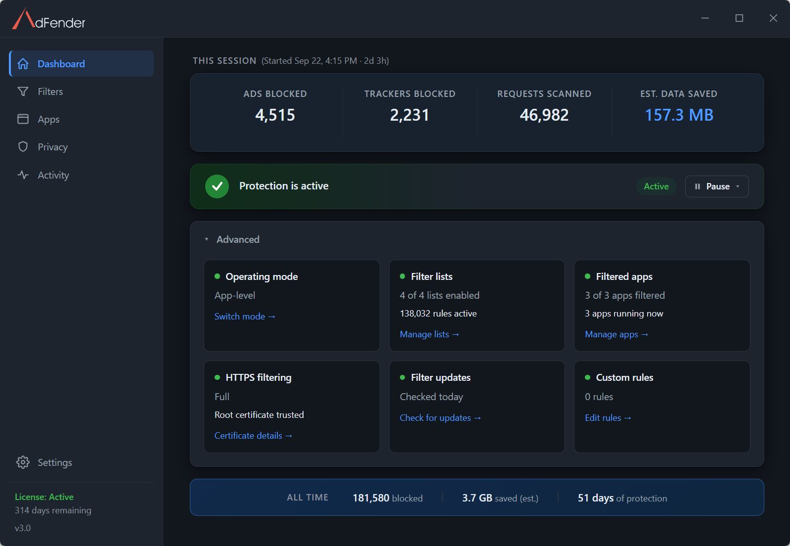 AdFender dashboard showing ads, trackers and requests blocked this session, with lifetime totals and license status